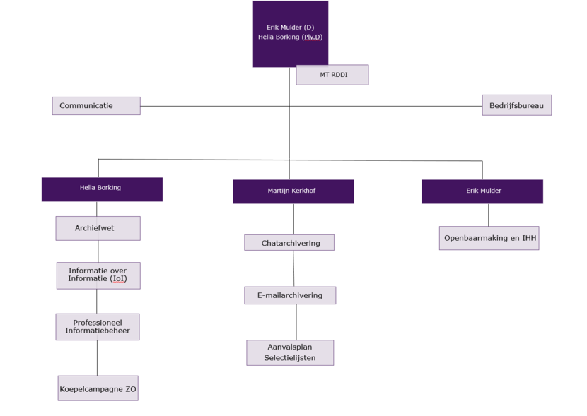 Organogram